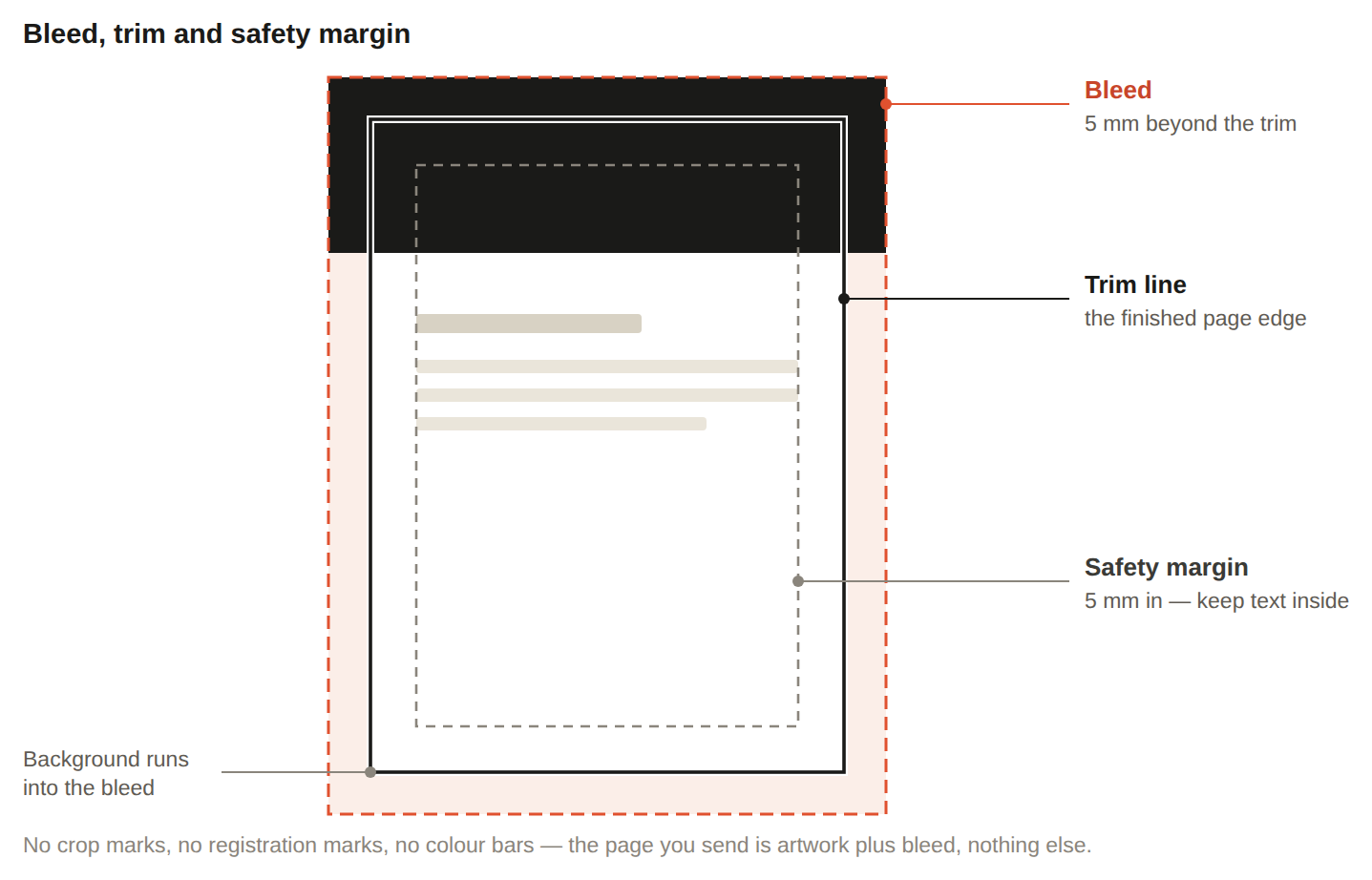 Diagram showing bleed, trim line and safety margin for print production, with labeled zones indicating 5mm bleed beyond