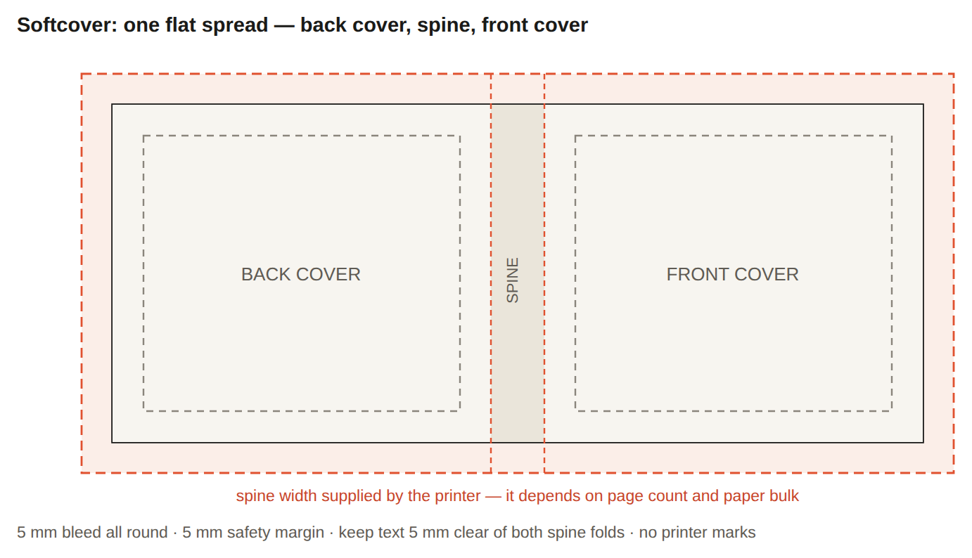 Diagram showing softcover book layout with back cover, spine, and front cover marked on a flat spread template with printer